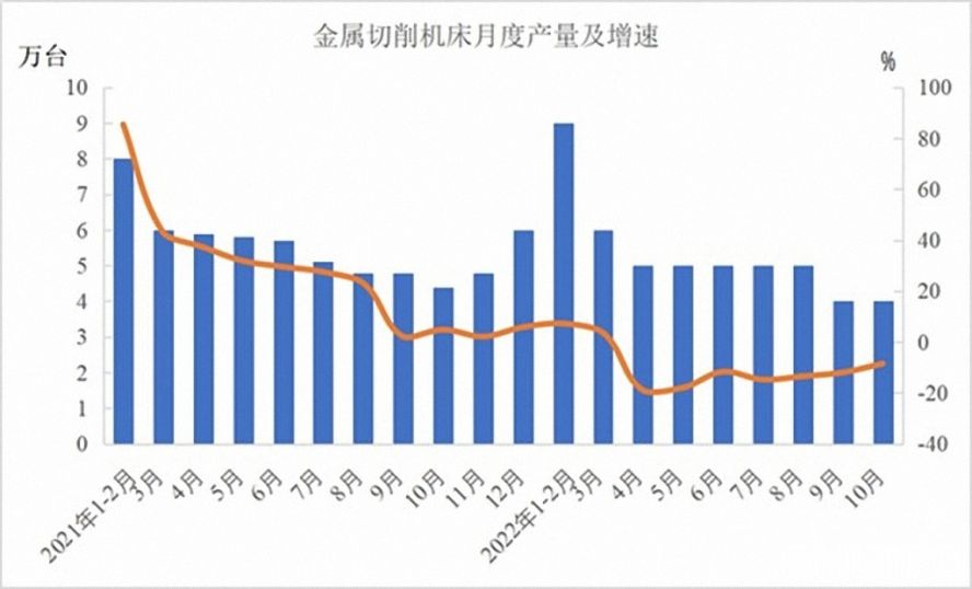 金屬切削機(jī)床47萬臺，下降12.5%