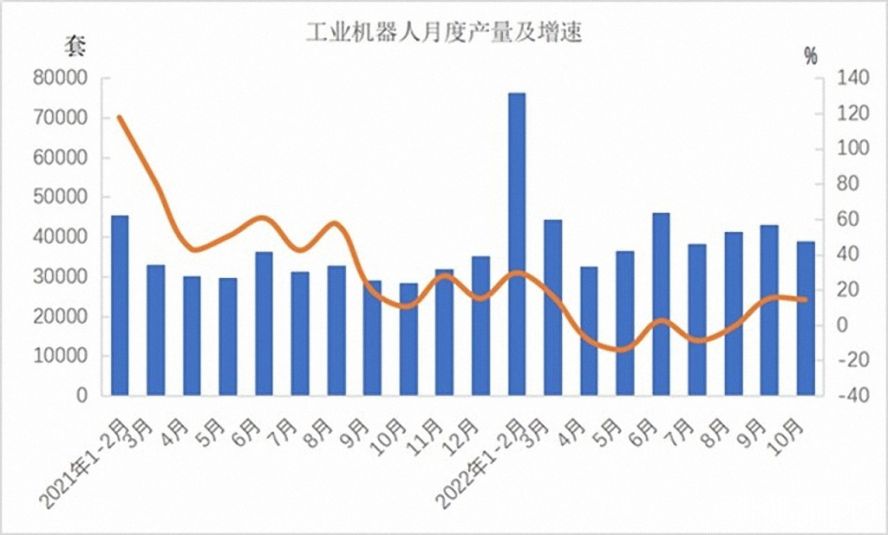 工業(yè)機(jī)器人362568套，下降3.2%
